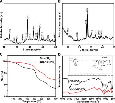 Effect of Graphene Oxide–Modified Cobalt Nickel Phosphate on Flame Retardancy of Epoxy Resin